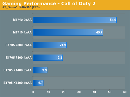 Gaming Performance - Call of Duty 2